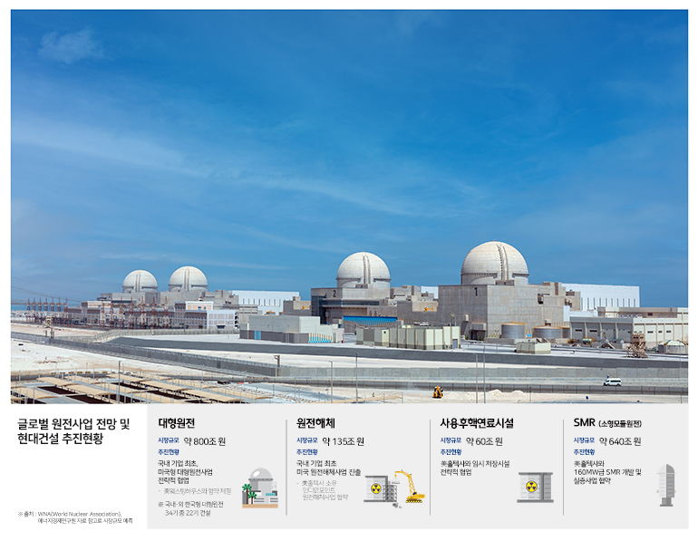 글로벌 원전사업 전망 및 현대건설 추진현황 (대형원전 : 시장규모 약800조원, 추진현황 국내 기업 최초, 미국형 대형원전사업 전략적 협업-미국 웨스팅하우스와 협약 체결, 국내외 한국형 대형원전 34기 중 22기 건설) (원전해체 : 시장규모 약 135조원, 추진현황 국내 기업 최초 미국 원전해체사업 진출-미국 홀텍사 소유 인디안포인트 원전해체사업 협약) (사용후핵연료시설 : 시장규모 약60조원, 추진현황 미국 홀텍사와 임시 저장시설 전략적 협업) (SMR(소형모듈원전) : 시장규모 약640조원, 추진현황 미국 홀텍사와 160MW급 SMR 개발 및 실증사업 협약) (출처 : WNA(World Nuclear Association), 에너지경제원구원 자료 참고로 시장규모 예측)